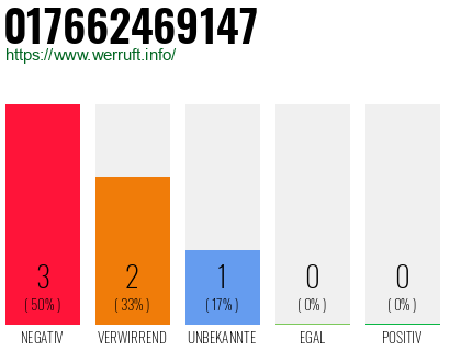 Rufnummer 017662469147 Telefonnummer 017662469147