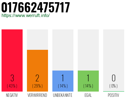 Rufnummer 017662475717 Telefonnummer 017662475717