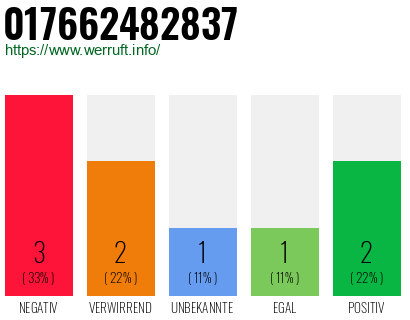 Rufnummer 017662482837 Telefonnummer 017662482837