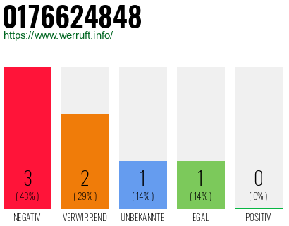 Rufnummer 0176624848 Telefonnummer 0176624848