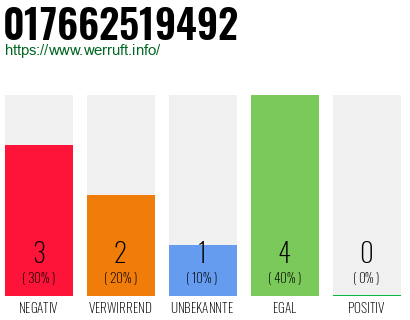 Rufnummer 017662519492 Telefonnummer 017662519492