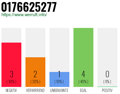 Rufnummer 0176625277 Telefonnummer 0176625277