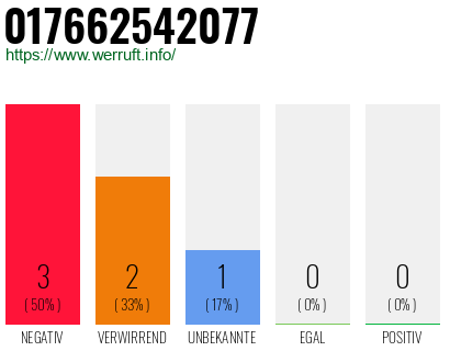 Rufnummer 017662542077 Telefonnummer 017662542077