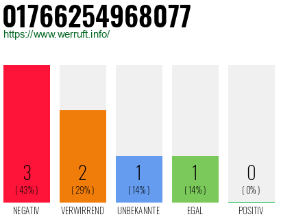 Rufnummer 01766254968077 Telefonnummer 01766254968077