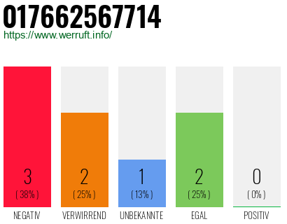 Rufnummer 017662567714 Telefonnummer 017662567714