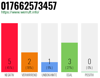 Rufnummer 017662573457 Telefonnummer 017662573457