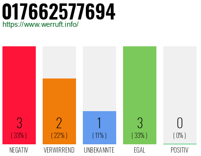 Rufnummer 017662577694 Telefonnummer 017662577694