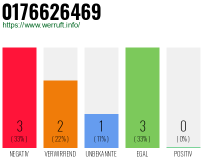 Rufnummer 0176626469 Telefonnummer 0176626469