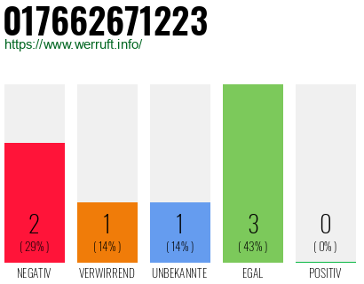 Telefonnummer 017662671223