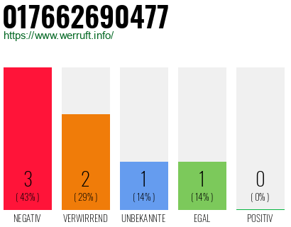 Rufnummer 017662690477 Telefonnummer 017662690477