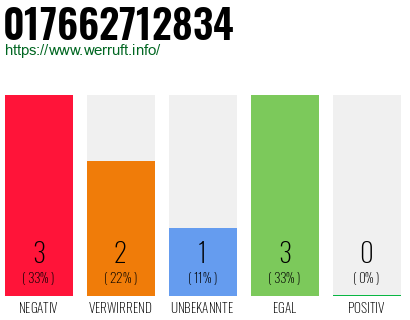 Rufnummer 017662712834 Telefonnummer 017662712834