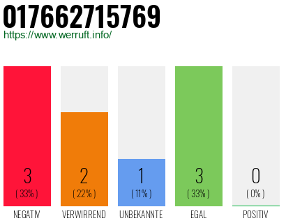 Rufnummer 017662715769 Telefonnummer 017662715769