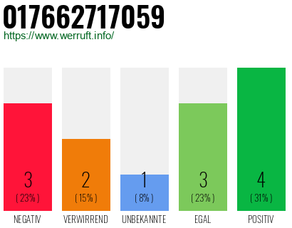 Rufnummer 017662717059 Telefonnummer 017662717059