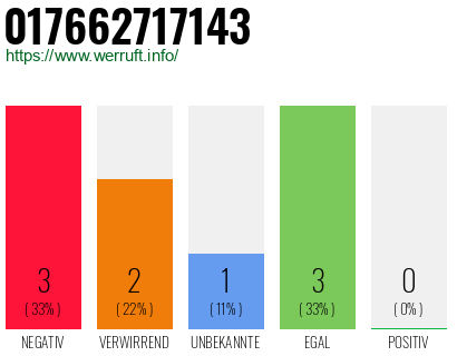 Rufnummer 017662717143 Telefonnummer 017662717143