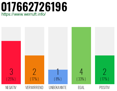Rufnummer 017662726196 Telefonnummer 017662726196