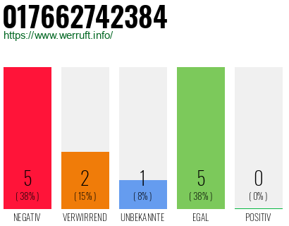 Rufnummer 017662742384 Telefonnummer 017662742384
