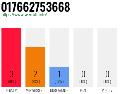 Rufnummer 017662753668 Telefonnummer 017662753668