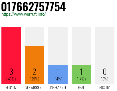 Rufnummer 017662757754 Telefonnummer 017662757754
