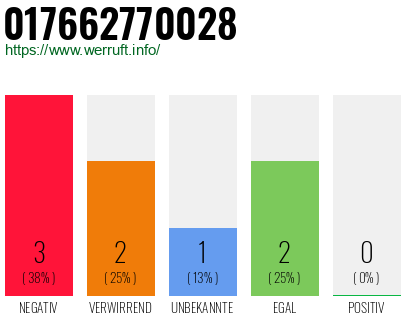 Rufnummer 017662770028 Telefonnummer 017662770028