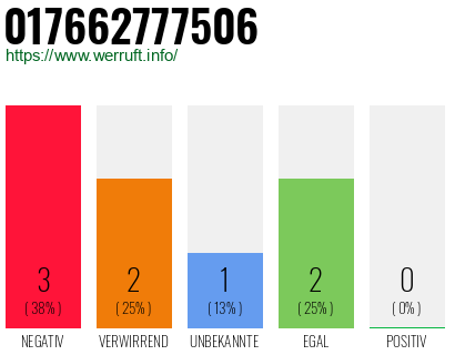 Rufnummer 017662777506 Telefonnummer 017662777506