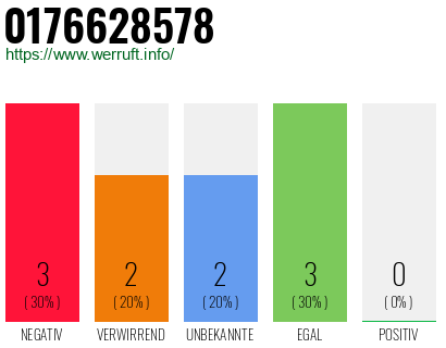Rufnummer 0176628578 Telefonnummer 0176628578