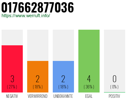 Rufnummer 017662877036 Telefonnummer 017662877036
