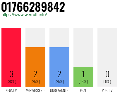 Rufnummer 01766289842 Telefonnummer 01766289842