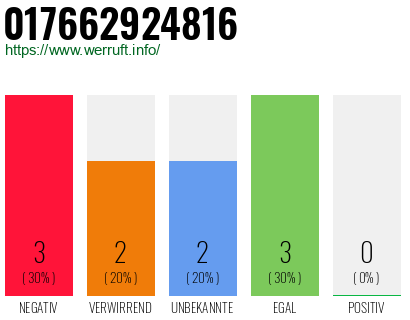 Telefonnummer 017662924816