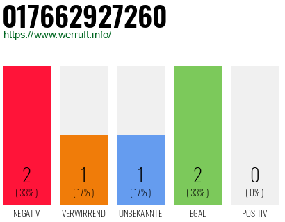 Telefonnummer 017662927260