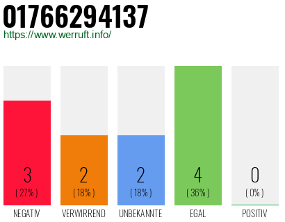 Rufnummer 01766294137 Telefonnummer 01766294137
