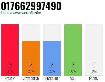Rufnummer 017662997490 Telefonnummer 017662997490