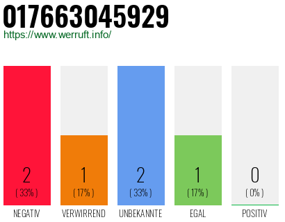Telefonnummer 017663045929