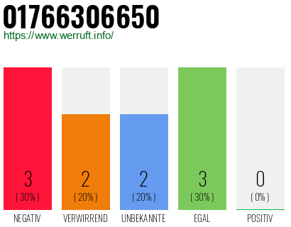 Rufnummer 01766306650 Telefonnummer 01766306650
