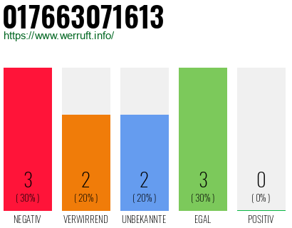 Rufnummer 017663071613 Telefonnummer 017663071613