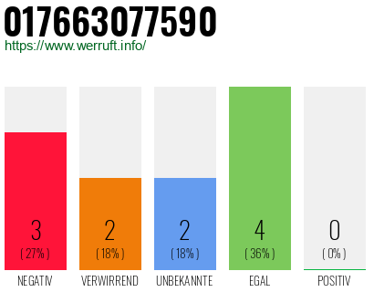 Rufnummer 017663077590 Telefonnummer 017663077590