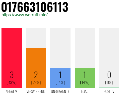 Rufnummer 017663106113 Telefonnummer 017663106113
