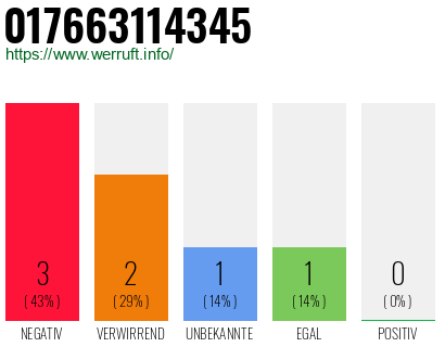 Rufnummer 017663114345 Telefonnummer 017663114345