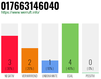 Telefonnummer 017663146040