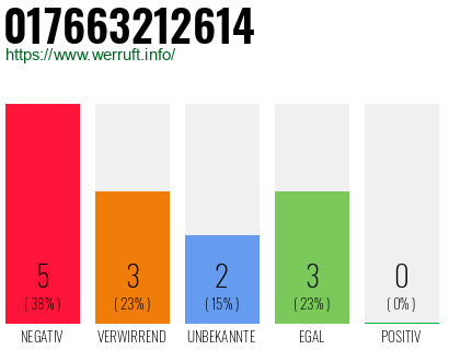 Rufnummer 017663212614 Telefonnummer 017663212614