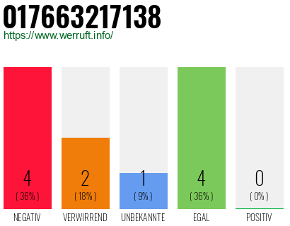 Rufnummer 017663217138 Telefonnummer 017663217138