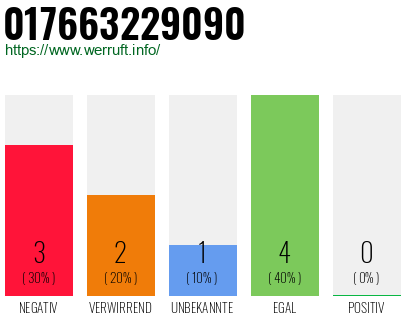 Rufnummer 017663229090 Telefonnummer 017663229090