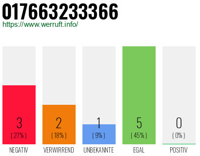 Rufnummer 017663233366 Telefonnummer 017663233366