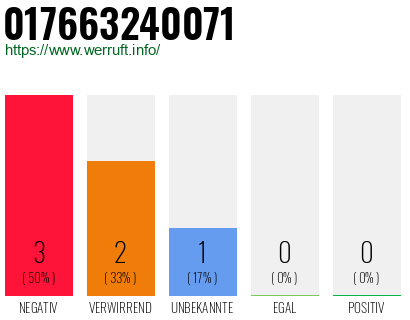 Rufnummer 017663240071 Telefonnummer 017663240071
