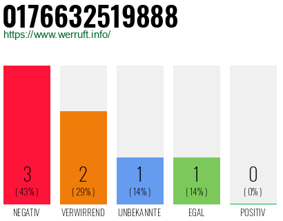 Rufnummer 0176632519888 Telefonnummer 0176632519888