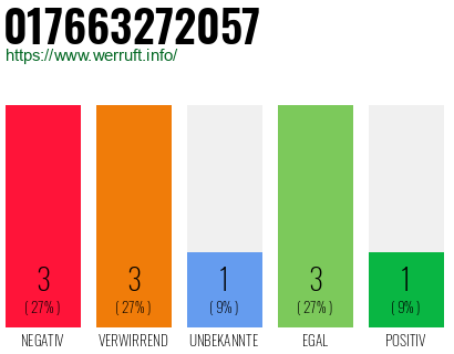 Rufnummer 017663272057 Telefonnummer 017663272057