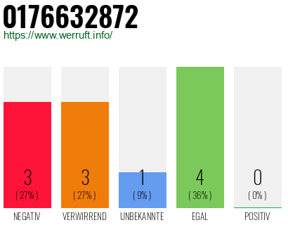 Rufnummer 0176632872 Telefonnummer 0176632872