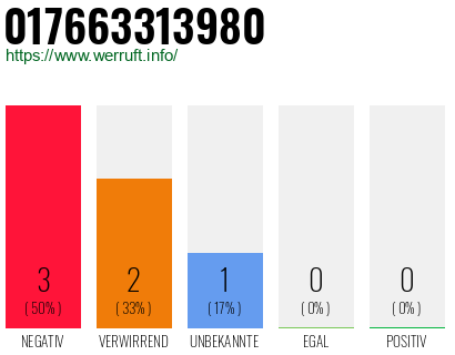 Rufnummer 017663313980 Telefonnummer 017663313980