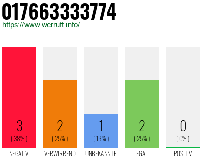 Rufnummer 017663333774 Telefonnummer 017663333774