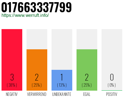 Rufnummer 017663337799 Telefonnummer 017663337799
