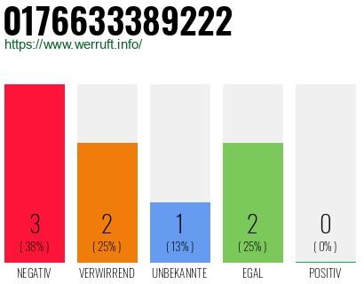 Rufnummer 0176633389222 Telefonnummer 0176633389222
